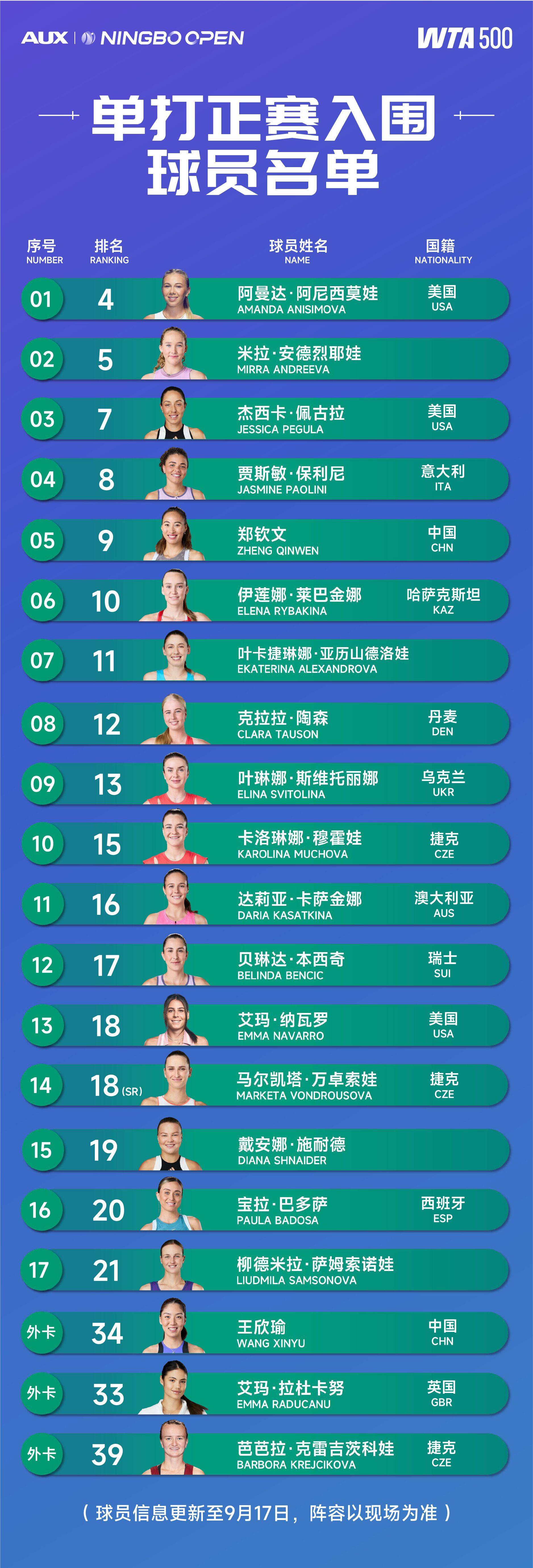 宁波网球公开赛单打正赛入围名单：郑钦文、王欣瑜出战