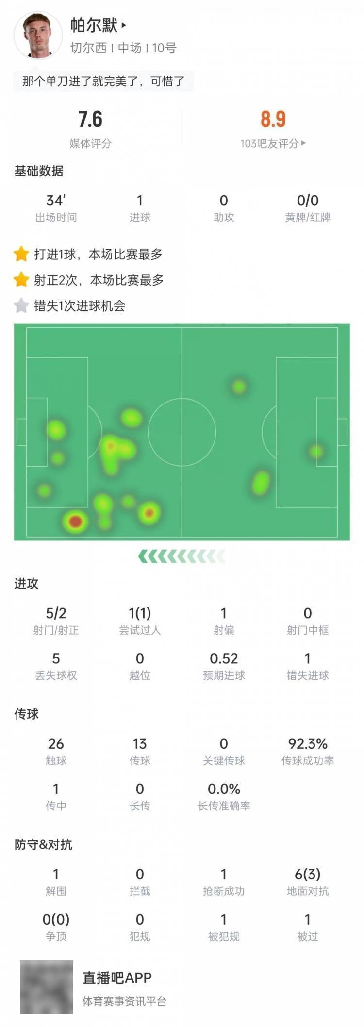 帕尔默本场数据:替补出场破门错失1次机会,传球成功率92.3%