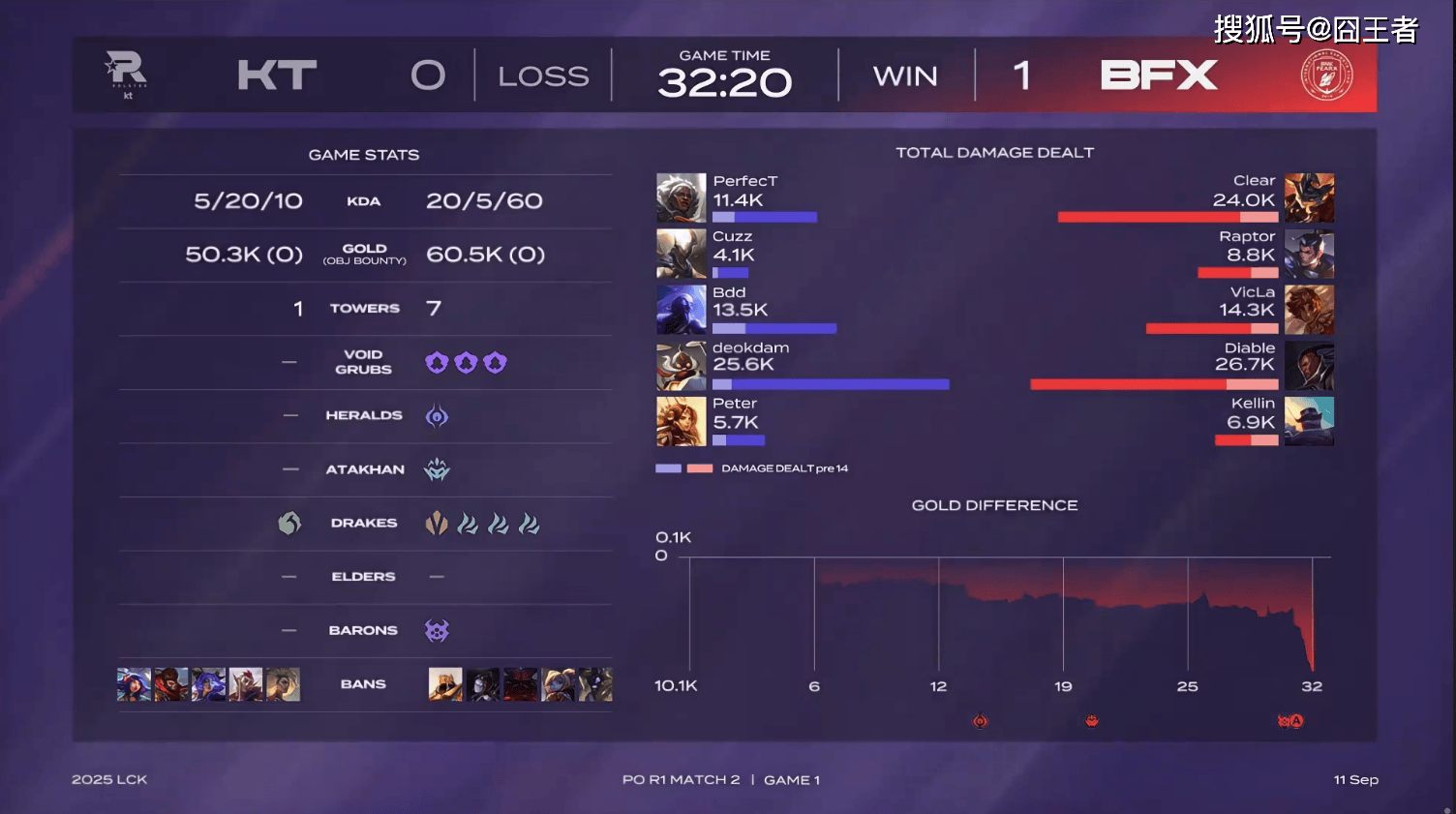 LCK季后赛:让一追三,KT四局击败BFX,晋级下一轮