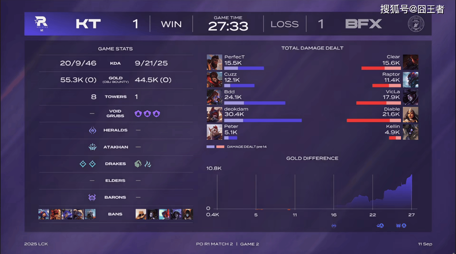 LCK季后赛:让一追三,KT四局击败BFX,晋级下一轮