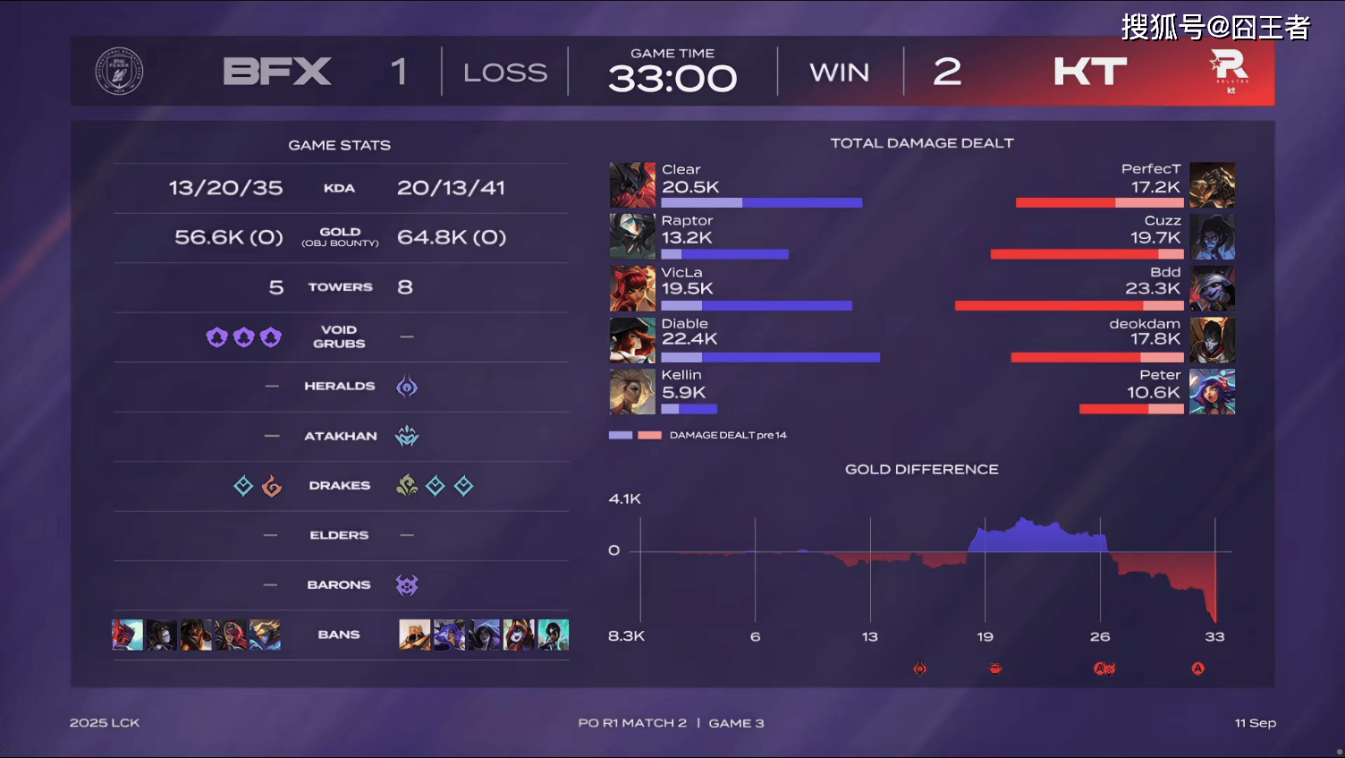 LCK季后赛:让一追三,KT四局击败BFX,晋级下一轮