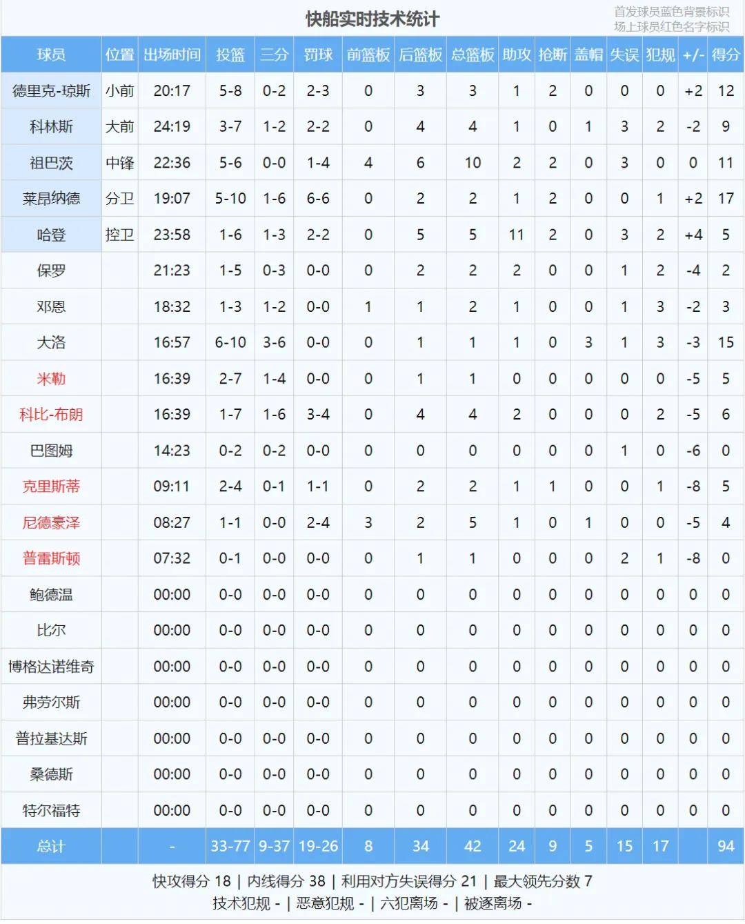 上场13分钟！狂砍15分3盖帽！快船休赛期最强引援